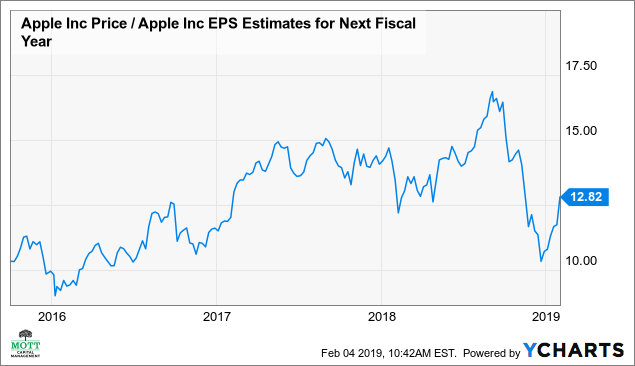Apple Inc Price