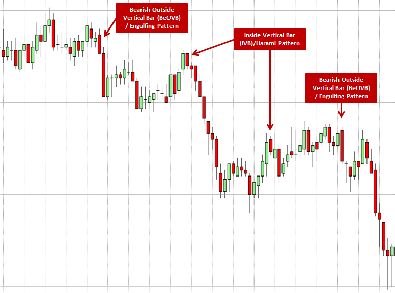 bearish engulfing patterns